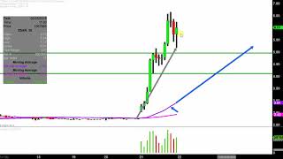 Zosano Pharma Corporation  ZSAN Stock Chart Technical Analysis for 02212019 [upl. by Selima786]