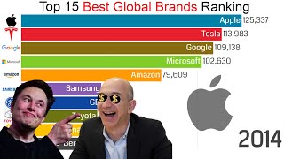 Top 15 Best Global Brands Ranking 20002021 [upl. by Baruch755]