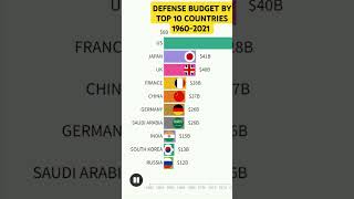 MILITARY SPENDINGDEFENSE BUDGET BY TOP 10 COUNTRIES  19602021 [upl. by Isbel]