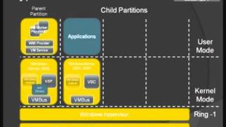 HyperV Architecture Demonstration Video [upl. by Guyer]