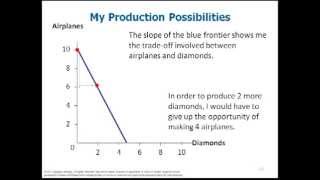 Microeconomics Chapter 2 [upl. by Anissej]