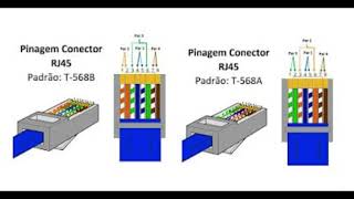 Qual utilizar padrões de cabo de rede Padrão TIAEIA 568A e 568B [upl. by Airtemak]