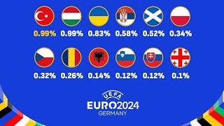 🥇 Chi vincerà lEuropeo  Simuliamo il percorso delle nazionali video utile per il Fanta Europeo [upl. by Bal]