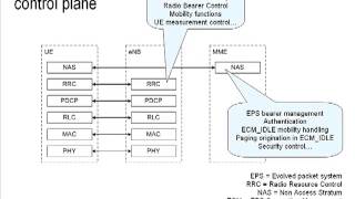 LTE Basics Part III  Network amp Protocol Architecture [upl. by Anos]