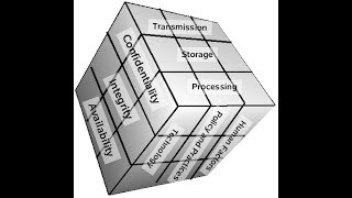 Information Systems Security A Comprehensive Model [upl. by Ibbie]