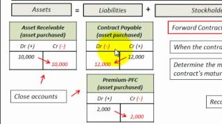 Forward Contract Accounting With Journal Entries Hedge Accounting [upl. by Egidio]