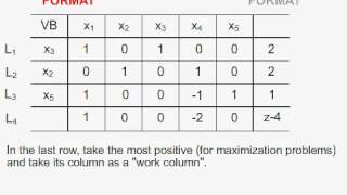 The Simplex Method in tableau format [upl. by Rhodes117]