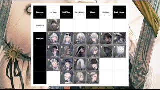 Nier Reincarnation  Summer25 Anniversary Costume Predictions [upl. by Eicnahc]