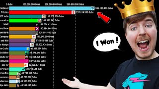 Biggest Youtube Channels but MrBeast WINS [upl. by Ellingston810]