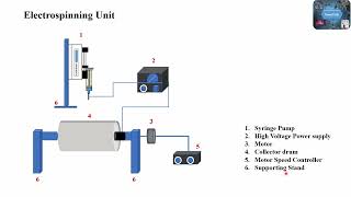 Electrospinning and how to set up own electrospinning unit [upl. by Etnod]