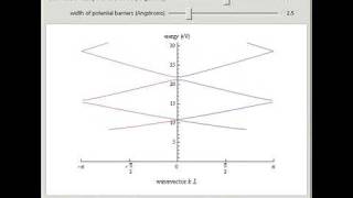 The KronigPenney Model [upl. by Aer]