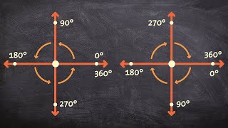 Rotations in degrees for counter and clockwise directions [upl. by Intyrb]