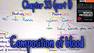 Composition of Blood  chapter 33 part 19 Guyton and Hall text book of physiology [upl. by Isabeau]