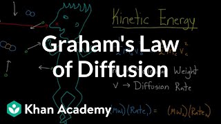 Grahams law of diffusion  Respiratory system physiology  NCLEXRN  Khan Academy [upl. by Dnalram]