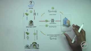 Syndicate Financing Lesson  7 [upl. by Nnanaej]