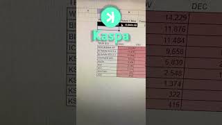 Kaspa ASIC ROI Is Still Going Strong kaspa crypto cryptocurrencymining [upl. by Rosalinda]