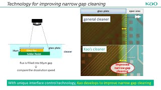 Kao CLEANTHROUGH Deflux cleaners for high density packaging [upl. by Edaw]