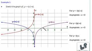 Graphical transformations mirror images and water images of graphs For CAT XAT competitive exams [upl. by Sasnett]