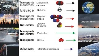 La pollution de lair [upl. by Eiramlehcar]