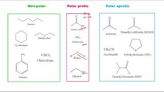 Nonpolar solvent  Polar protic solvent  Polar aprotic solvent  Qs in Mind [upl. by Milburr]