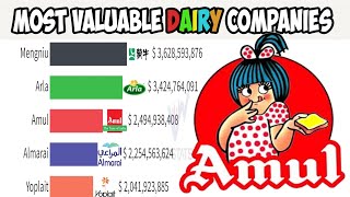 Most Valuable DAIRY companies 20172022  cheese  milk  enfamil gentle  Yili  Amul [upl. by Tingey]