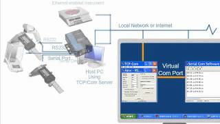 TCPCom Introduction Interface RS232 to TCPIP and more [upl. by Eleph]