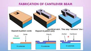 Lecture 14 Silicon Micromachining [upl. by Erlin]