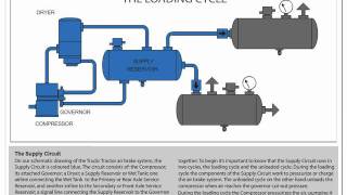 Air Brakes Supply Circuit [upl. by Rudy988]