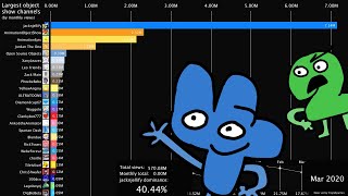 What Are the Most Popular Object Shows 2017–2020 [upl. by Anilag]