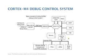 الدرس ٢٤  Debug and Trace in ARM CortexM4 [upl. by Pani]