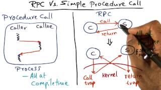 RPC Vs Simple Procedure Call  Georgia Tech  Advanced Operating Systems [upl. by Auqinimod410]