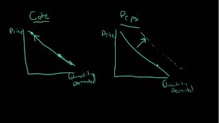 The Demand Curve amp NonPrice Determinants of Demand [upl. by Iarised]