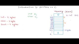 Introduction to pointers in CC [upl. by Prochora]