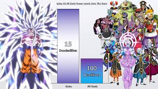 Goku VS All Gods and Angels Power Levels 🔥 Dragon Ball Super Power Levels [upl. by Arabella]