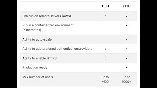 Setup and use JupyterHubJupyter TLJH on AWS EC2 [upl. by Nosmirc894]