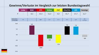 Bundestrend Ende September 2024 aktuelle Umfragewerte im Blick Bundestagswahl SPD CDUCSU AfD [upl. by Nnyrat934]