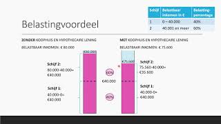 Belastingvoordeel amp Hypotheekrenteaftrek snelle manier  Bedrijfseconomie  havo  vwo domein B [upl. by Vitek]