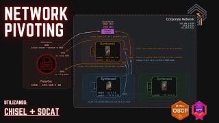 Pivoting manual con chisel y socat  Preparación para OSCP y eCPPT [upl. by Nuhsyar311]