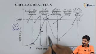 Critical Heat Flux  Boiling and Condensation  Heat Transfer [upl. by Violante]