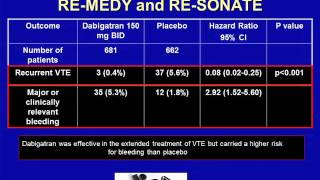 New Agents for DVT Prophylaxis Should They Be Utilized [upl. by Bautista640]