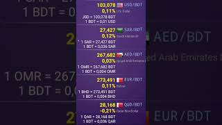 Bangladeshi Taka BDT Exchange Rate Today [upl. by Nisotawulo]