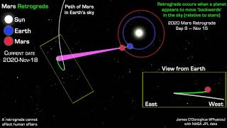 An animation to explain the apparent retrograde motion of Mars using actual 2020 planet positions [upl. by Magavern]