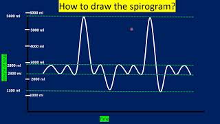 How to draw SPIROGRAM  Lung volumes and capacities Simplest amp most accurateRESPIRATORY SYSTEM [upl. by Moureaux]