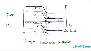 Reverse and Forward biased PN Junction amp Fermi Level  Theory Law of Junction amp Band Diagrams [upl. by Eelir483]