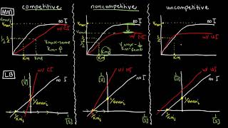 BIOCHEM 23  Enzyme Inhibition using LineweaverBurk Plots [upl. by Caye178]