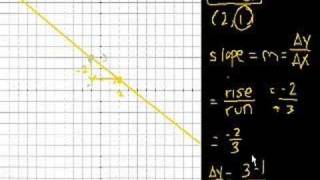 Algebra Slope [upl. by Hebner]