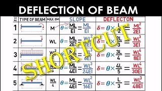 Shortcut Method  Deflection of Beam MechanicalCivil  GATEIES [upl. by Sidwell277]