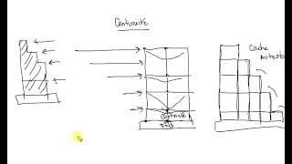 cours les Contreventements partie 1sur2 [upl. by Jacquie]