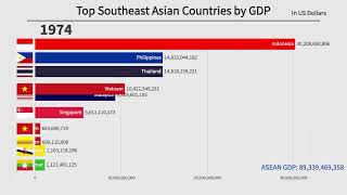 Top Southeast Asia Countries by GDP 19602022 [upl. by Adnorehs]