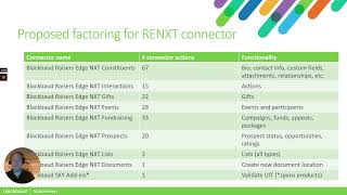 Raiser’s Edge NXT Power Platform connector updates [upl. by Aynad]